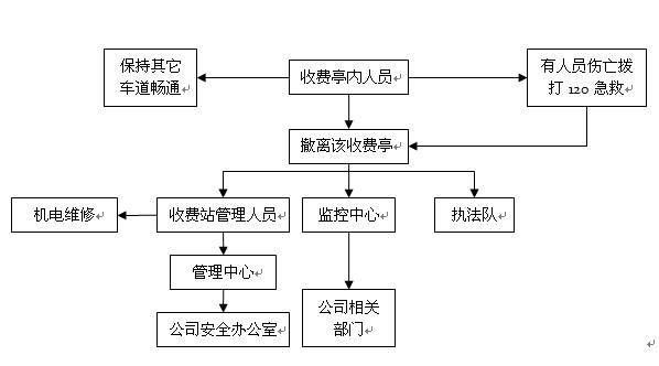 高速公路收費站8種突發事件應急預案