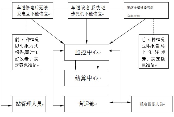 高速公路收費站8種突發事件應急預案