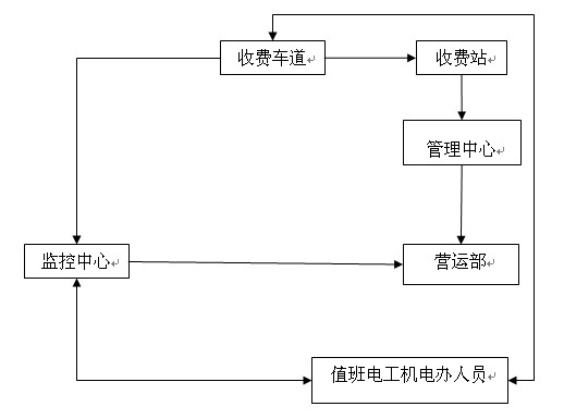 高速公路收費站8種突發事件應急預案