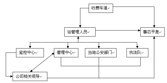 高速公路收費站8種突發事件應急預案